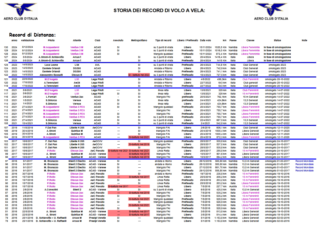 Cronologia dei Record