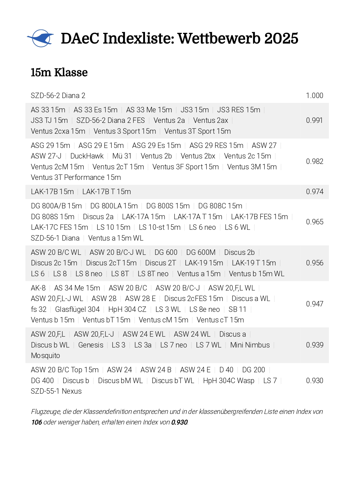 DAeC Indexliste Wettbewerb 2025 15m