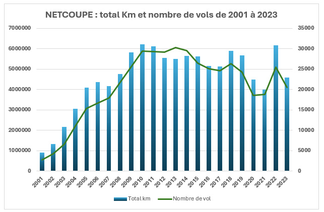 NetCoupe statistics