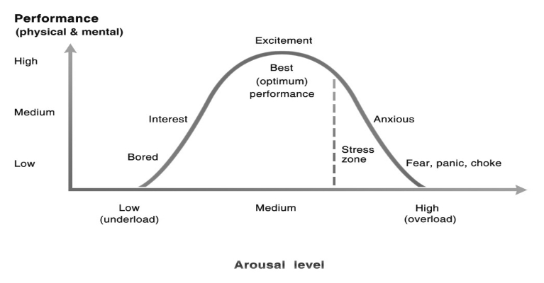 Performance vs Arousal level G Dale