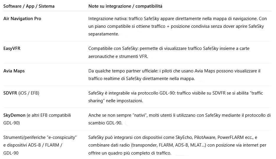 SafeSky tabella di integrabilità altri strumenti